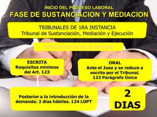 INICIO DEL PROCESO LABORALINICIO DEL PROCESO LABORAL
FASE DE SUSTANCIACION Y MEDIACIONFASE DE SUSTANCIACION Y MEDIACION
 