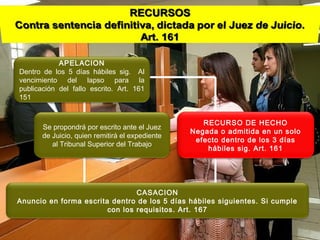 APELACION
Dentro de los 5 días hábiles sig. Al
vencimiento del lapso para la
publicación del fallo escrito. Art. 161
151
Se propondrá por escrito ante el Juez
de Juicio, quien remitirá el expediente
al Tribunal Superior del Trabajo
CASACION
Anuncio en forma escrita dentro de los 5 días hábiles siguientes. Si cumple
con los requisitos. Art. 167
RECURSO DE HECHO
Negada o admitida en un solo
efecto dentro de los 3 días
hábiles sig. Art. 161
 