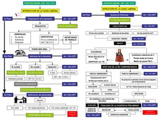 PROCESO MADRE. ART: 339. C.P.C
Presentación de la demandaPresentación de la demanda Art.: 123 LOPTArt.: 123 LOPT
0 días: de despacho0 días: de despacho
INTRODUCCION DE LA CAUSA LABORALINTRODUCCION DE LA CAUSA LABORAL
1er Paso1er Paso
REQUISITOS
GENERALES:GENERALES:
1. Por escrito.
2. Suficiencia.
3. Pretensión.
ESPECÍFICOS
Por su contenido.(5)
ART: 340 C.P.C
PUEDE SER ORALPUEDE SER ORAL
Admisión de la demandaAdmisión de la demanda
No cumpleNo cumple
Art.: 124 LOPTArt.: 124 LOPT
ApelaciónApelación Art.: 125 LOPTArt.: 125 LOPT
Corrige en 2 díasCorrige en 2 días
ART:19 L.A.D.G.C.
Intentar otra demanda en 90 díasIntentar otra demanda en 90 días
3er Paso3er Paso Notificación del demandadoNotificación del demandado Art.:126 LOPTArt.:126 LOPT
Alguacil
Por medio electrónicoPor cartel Por correo certificado. Art: 127
Procede en 2 díasProcede en 2 días
Celeridad procesal
Si cumpleSi cumple
ART: 257 C.R.B.V.
Ambos efectos5 días
INFORTUNIOS
DE TRABAJO
(5)
2do Paso2do Paso
COMPARECE EN 10 DIASCOMPARECE EN 10 DIAS
DESPACHO SANEADORDESPACHO SANEADOR Art.: 134 LOPTArt.: 134 LOPT
Por: Mauri Rojas.
Estudios Jurídicos
UBV
PROCESO MADRE. ART: 339. C.P.C
Audiencia PreliminarAudiencia Preliminar Art.: 128 LOPTArt.: 128 LOPT
10 días: de despacho10 días: de despacho
INTRUCCIÓN DE LA CAUSA LABORALINTRUCCIÓN DE LA CAUSA LABORAL
4to Paso4to Paso
CARACTERISTICAS
Forma oral y privadaForma oral y privada Asistencia de las partesAsistencia de las partes No hay oposición de P.No hay oposición de P.
DURACIÓN: 4 MESES
Art.: 129 LOPTArt.: 129 LOPT
Art.: 136 LOPTArt.: 136 LOPT
OBJETO
ConciliaciónConciliación
Modos alternativos deModos alternativos de
R.C.R.C.
(ARBITRAJE). Art.:138(ARBITRAJE). Art.:138
Conflictos colectivos de T.Conflictos colectivos de T.
Pocas veces se invocaPocas veces se invoca
Medio de poner FIN C.Medio de poner FIN C.
EFECTOS DE LA NO COMPARECENCIA
Art.: 133 LOPTArt.: 133 LOPT
PARA EL DEMANDANTEPARA EL DEMANDANTE PARA EL DEMANDADOPARA EL DEMANDADO
Art.: 130 LOPTArt.: 130 LOPT
Desistenimiento del P.Desistenimiento del P.
90 días para intentar otra D.90 días para intentar otra D.
APELACIÓNAPELACIÓN
A ambos efectosA ambos efectos
5 Días5 Días
No compareceNo comparece Se detiene el P.Se detiene el P.
SE CONDENA A LAS COSTAS DELSE CONDENA A LAS COSTAS DEL
RECURSORECURSO
Art.: 131 LOPTArt.: 131 LOPT
Se presume la admisión de los hechos alegadosSe presume la admisión de los hechos alegados
por el demandante.por el demandante.
El T.S.T. Emite sentencia en 5 díasEl T.S.T. Emite sentencia en 5 días
A ambos efectosA ambos efectos 5 Días5 Días
APELACIÓNAPELACIÓN
FINALIDAD DE LA AUDIENCIA PRELIMINAR Art.: 133 LOPTArt.: 133 LOPT
MEDIACIÓNMEDIACIÓN CONCILIACIÓNCONCILIACIÓN
DESPACHO SANEADORDESPACHO SANEADOR
DURACIÓN
HORAS DEHORAS DE
DESPACHODESPACHO
Art.: 132 LOPTArt.: 132 LOPT
Por: Mauri Rojas.
Estudios Jurídicos UBV
 