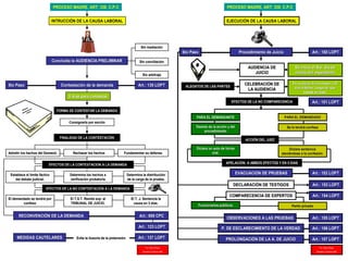 EFECTOS DE LA NO CONTESTACION A LA DEMANDA
El demandado se tendrá porEl demandado se tendrá por
confesoconfeso
El T.S.T. Remite exp. alEl T.S.T. Remite exp. al
TRIBUNAL DE JUICIO.TRIBUNAL DE JUICIO.
El T. J. Sentencia laEl T. J. Sentencia la
causa en 3 días.causa en 3 días.
EFECTOS DE LA CONTESTACION A LA DEMANDA
Establece el limite fácticoEstablece el limite fáctico
del debate judicial.del debate judicial.
Determina los hechos aDetermina los hechos a
verificación probatoriaverificación probatoria
Determina la distribuciónDetermina la distribución
de la carga de la prueba.de la carga de la prueba.
PROCESO MADRE. ART: 339. C.P.C
Contestación de la demandaContestación de la demanda Art.: 135 LOPTArt.: 135 LOPT
5 días para contestar5 días para contestar
INTRUCCIÓN DE LA CAUSA LABORALINTRUCCIÓN DE LA CAUSA LABORAL
5to Paso5to Paso
FINALIDAD DE LA CONTESTACIÓN
Admitir los hechos del Demand.Admitir los hechos del Demand. Rechazar los hechosRechazar los hechos Fundamentar su defensaFundamentar su defensa
Por: Mauri Rojas.
Estudios Jurídicos UBV
Concluida la AUDIENCIA PRELIMINARConcluida la AUDIENCIA PRELIMINAR
Sin mediaciónSin mediación
Sin conciliaciónSin conciliación
Sin arbitrajeSin arbitraje
FORMA DE CONTESTAR LA DEMANDA
Consignarla por escritoConsignarla por escrito
RECONVENCIÓN DE LA DEMANDARECONVENCIÓN DE LA DEMANDA Art.: 888 CPCArt.: 888 CPC
Art.: 123 LOPTArt.: 123 LOPT
MEDIDAS CAUTELARESMEDIDAS CAUTELARES Art.: 137 LOPTArt.: 137 LOPTEvita la ilusoria de la pretensiónEvita la ilusoria de la pretensión.
PROCESO MADRE. ART: 339. C.P.C
Procedimiento de JuicioProcedimiento de Juicio Art.: 150 LOPTArt.: 150 LOPT
Se inicia el 5to. día deSe inicia el 5to. día de
recibo del expedienterecibo del expediente
EJECUCIÓN DE LA CAUSA LABORALEJECUCIÓN DE LA CAUSA LABORAL
6to Paso6to Paso
Por: Mauri Rojas.
Estudios Jurídicos UBV
AUDIENCIA DEAUDIENCIA DE
JUICIOJUICIO
CELEBRACIÓN DECELEBRACIÓN DE
LA AUDIENCIALA AUDIENCIA
En un plazo de no mayor a 30En un plazo de no mayor a 30
días hábiles. Luego de quedías hábiles. Luego de que
conste en auto.conste en auto.
EFECTOS DE LA NO COMPARECENCIA
PARA EL DEMANDANTEPARA EL DEMANDANTE PARA EL DEMANDADOPARA EL DEMANDADO
Desiste de la acción y delDesiste de la acción y del
procedimientoprocedimiento
Se le tendrá confesaSe le tendrá confesa
Dictara un auto de formaDictara un auto de forma
oral.oral.
Dictara sentenciaDictara sentencia
ateniéndose a la confesión.ateniéndose a la confesión.
ACCIÓN DEL JUEZ
APELACIÓN: A AMBOS EFECTOS Y EN 5 DIAS
EVACUACION DE PRUEBASEVACUACION DE PRUEBAS Art.: 152 LOPTArt.: 152 LOPT
Art.: 151 LOPTArt.: 151 LOPT
ALEGATOS DE LAS PARTES
DECLARACIÓN DE TESTIGOSDECLARACIÓN DE TESTIGOS
COMPARECENCIA DE EXPERTOSCOMPARECENCIA DE EXPERTOS
Art.: 153 LOPTArt.: 153 LOPT
Art.: 154 LOPTArt.: 154 LOPT
Funcionarios públicosFuncionarios públicos Perito privadoPerito privado
OBSERVACIONES A LAS PRUEBASOBSERVACIONES A LAS PRUEBAS Art.: 155 LOPTArt.: 155 LOPT
P. DE ESCLARECIMIENTO DE LA VERDADP. DE ESCLARECIMIENTO DE LA VERDAD Art.: 156 LOPTArt.: 156 LOPT
PROLONGACIÓN DE LA A. DE JUICIOPROLONGACIÓN DE LA A. DE JUICIO Art.: 157 LOPTArt.: 157 LOPT
 