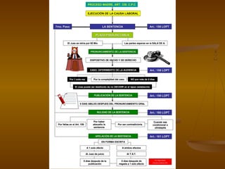 PROCESO MADRE. ART: 339. C.P.C
LA SENTENCIALA SENTENCIA Art.: 158 LOPTArt.: 158 LOPT
PLAZO PARA DICTARLAPLAZO PARA DICTARLA
EJECUCIEJECUCIÓÓN DE LA CAUSA LABORALN DE LA CAUSA LABORAL
7mo. Paso7mo. Paso
Por: Mauri Rojas.
Estudios Jurídicos UBV
PRONUNCIAMIENTO DE LA SENTENCIAPRONUNCIAMIENTO DE LA SENTENCIA
DISPOSITIVO DE HECHO Y DE DERECHODISPOSITIVO DE HECHO Y DE DERECHO
El Juez se retira por 60 Min.El Juez se retira por 60 Min. Las partes esperan en la SALA DE A.Las partes esperan en la SALA DE A.
CASO: DIFERIMIENTO DE LA AUDIENCIACASO: DIFERIMIENTO DE LA AUDIENCIA
Por 1 sola vezPor 1 sola vez Por la complejidad del casoPor la complejidad del caso NO por mNO por máás de 5 ds de 5 dííasas
El Juez puede ser destituido de no DECIDIR en el lapso estableciEl Juez puede ser destituido de no DECIDIR en el lapso establecidodo
PUBLICACIPUBLICACIÓÓN DE LA SENTENCIAN DE LA SENTENCIA
5 DIAS ABILES DESPUES DEL PRONUNCIAMIENTO ORAL5 DIAS ABILES DESPUES DEL PRONUNCIAMIENTO ORAL
Art.: 158 LOPTArt.: 158 LOPT
Art.: 159 LOPTArt.: 159 LOPT
NULIDAD DE LA SENTENCIANULIDAD DE LA SENTENCIA Art.: 160 LOPTArt.: 160 LOPT
Por haberPor haber
absuelto laabsuelto la
sentenciasentencia
Por ser contradictoriaPor ser contradictoria
Cuando seaCuando sea
condicional ocondicional o
ultratepitaultratepita
Por fallas en el Art. 159Por fallas en el Art. 159
APELACIAPELACIÓÓN DE LA SENTENCIAN DE LA SENTENCIA Art.: 161 LOPTArt.: 161 LOPT
A 1 solo efectoA 1 solo efecto A ambos efectosA ambos efectos
Al Juez de juicioAl Juez de juicio
5 d5 díías despuas despuéés de las de la
publicacipublicacióónn
Al T.S.T.Al T.S.T.
5 d5 díías despuas despuéés des de
negada a 1 solo efectonegada a 1 solo efecto
EN FORMA ESCRITAEN FORMA ESCRITA
 