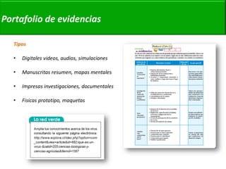 v 
Tipos 
•Digitales videos, audios, simulaciones 
•Manuscritas resumen, mapas mentales 
•Impresas investigaciones, documentales 
•Fisicas prototipo, maquetas 
Portafolio de evidencias  