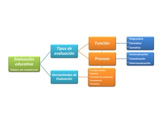 Evaluación educativa 
Enfoque por competencias 
Tipos de evaluación 
Función 
* Diagnostica * Formativa * Sumativa 
Proceso 
* Autoevaluación 
* Coevaluación 
* Heteroevaluación 
Herramientas de Evaluación 
* Pruebas escritas 
* Rubricas 
* Portafolio de evidencias 
* Anecdotario 
* Proyectos 
