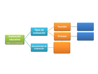 Evaluación educativa 
Enfoque por competencias 
Tipos de evaluación 
Función 
Proceso 
Herramientas de Evaluación  