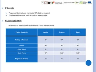  3º Extensão
 Pequenas Queimaduras: menos de 10% da área corporal.
 Grandes Queimaduras: mais de 10% da área corporal.
 4º Localização / Idade
Partes Corporais Adulto Criança Bebé
Cabeça e Pescoço 9% 18% 18%
Tronco 36% 36% 36%
Cada Braço 9% 9% 9%
Cada Perna 18% 13,5% 13,5%
Região do Períneo 1% 1% 1%
oExtensão da área corporal relativamente a faixa etária humana
 