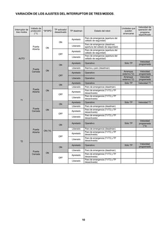 10
VARIACIÓN DE LOS AJUSTES DEL INTERRUPTOR DE TRES MODOS.
Interruptor de
tres modos
Vallado de
protección
(*1)
*SFSPD
TP activado/
desactivado
TP deadman Estado del robot
Unidades que
pueden
arrancarse
Velocidad de
operación del
programa
especificado
Apretado
Paro de emergencia (apertura del
vallado de seguridad)
ON
Liberado
Paro de emergencia (deadman,
apertura del vallado de seguridad)
Apretado
Paro de emergencia (apertura del
vallado de seguridad)
Puerta
Abierta
ON
OFF
Liberado
Paro de emergencia (apertura del
vallado de seguridad)
Apretado Operativo Sólo TP
Velocidad
programadaON
Liberado Alarma y paro (deadman)
Apretado Operativo
Arranque
externo (*2)
Velocidad
programada
AUTO
Puerta
Cerrada ON
OFF
Liberado Operativo
Arranque
externo (*2)
Velocidad
programada
Apretado Operativo Sólo TP Velocidad T1
ON
Liberado Paro de emergencia (deadman)
Apretado
Paro de emergencia (T1/T2 y TP
desactivada)
Puerta
Abierta
ON
OFF
Liberado
Paro de emergencia (T1/T2 y TP
desactivada)
Apretado Operativo Sólo TP Velocidad T1
ON
Liberado Paro de emergencia (deadman)
Apretado
Paro de emergencia (T1/T2 y TP
desactivada)
T1
Puerta
Cerrada
ON
OFF
Liberado
Paro de emergencia (T1/T2 y TP
desactivada)
Apretado Operativo Sólo TP
Velocidad
programada
(*3)ON
Liberado Paro de emergencia (deadman)
Apretado
Paro de emergencia (T1/T2 y TP
desactivada)
Puerta
Abierta
ON (*4)
OFF
Liberado
Paro de emergencia (T1/T2 y TP
desactivada)
Apretado Operativo Sólo TP
Velocidad
programadaON
Liberado Paro de emergencia (deadman)
Apretado
Paro de emergencia (T1/T2 y TP
desactivada)
T2
Puerta
Cerrada
ON
OFF
Liberado
Paro de emergencia (T1/T2 y TP
desactivada)
 