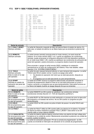 100
17.5. SOP → SI[N] Y SO[N] (PANEL OPERADOR STANDAR)
SI[ 1] OFF Fault reset
SI[ 2] ON Remote
SI[ 3] ON Hold
SI[ 4] OFF User PB#1
SI[ 5] OFF User PB#2
SI[ 6] OFF Cycle start
SI[ 7] OFF
SI[ 8] ON CE/CR Select b0
SI[ 9] ON CE/CR Select b1
SI[ 10] OFF
SI[ 11] OFF
SI[ 12] OFF
SI[ 13] OFF
SI[ 14] OFF
SI[ 15] OFF
SI[ 16] ON
SO[ 1] OFF Cycle start
SO[ 2] OFF Hold
SO[ 3] OFF Fault LED
SO[ 4] OFF Batt alarm
SO[ 5] OFF User LED#1
SO[ 6] OFF User LED#2
SO[ 7] OFF TP enabled
SO[ 8] OFF
SO[ 9] OFF
SO[ 10] OFF
SO[ 11] OFF
SO[ 12] OFF
SO[ 13] OFF
SO[ 14] OFF
SO[ 15] OFF
SO[ 16] OFF
Señal de entrada Descripción
SI [1] FAULT_RESET
Siempre activada.
La señal de liberación (reajuste de fallo) de alarma libera el estado de alarma. En
esta caso, el estado de alarma no se libera hasta que se encienda la potencia del
servo.
SI [2] REMOTE
Siempre activada.
La señal remota (remota) conmuta entre el modo remoto y el modo local del
sistema. En el modo remoto (SI[2] = on), cuando se satisfacen las condiciones
remotas, puede arrancarse un programa utilizando la E/S del dispositivo periférico.
En el modo local (SI[2] = off), cuando se satisfacen las condiciones de activación del
panel del operador, puede arrancarse un programa desde el panel del operador.
Para encender o apagar la señal remota (SI[2]), establecer la instalación
remota/local en el menú de configuración del sistema. Para más detalles, véase
Sección 3.16, “SYSTEM CONFIG MENU”.
SI [3] *HOLD
Siempre activada.
Esta no está en la caja
del operador.
La señal de paro (pausa) temporal efectua un paro temporal del programa. La señal
*HOLD está ON en estado normal. Cuando se apaga esta señal:
• Se decelera la operación del robot que se está ejecutando, después se
para.
• El programa que se está ejecutando se para temporalmente.
SI [6] START
Activada en estado de
activación del panel del
operador.
La señal de START arranca el programa seleccionado actualmente mediante la
consola de programación desde la línea en la cual está posicionaso el cursor o
vuelve a arrancar un programa que se para temporalmente. Esta señal funciona en
su flanco de bajada (cuando se apaga después de que se encienda).
Señal de salida Descripción
SO [0] REMOTE
Esta no está en la caja
del operador.
La señal REMOTE es ON cuando se satisfacen las condiciones remotas
(condiciones remotas Sección 3.7, “E/S del dispositivo periférico”).
SO [1] BUSY
No se proporciona para
la caja del operador.
La señal BUSY es ON mientras se esté realizando un proceso tal como la ejecución
del programa o el traslado del archivo. No es ON cuando un programa se pare
temporalmente.
SO[2] HELD
No se proporciona para
la caja del operador.
La señal HOLD es ON cuando se pulsa el botón de pausa o la señal HOLD está
activa.
SO [3] FAULT La señal de FAULT (fallo) es ON cuando salte una alarma en el sistema. El estado
de alarma se libera mediante la entrada FAULT_RESET. Esta señal no es ON
cuando salta un aviso (alarma WARN).
SO [4] Salida BATAL
No se proporciona para
la caja del operador.
La señal de batería (alarma batería) anormal indica una alarma de bajo voltaje para
la batería en la unidad de control. Manteniendo encendida la potencia a la unidad de
control, sustituir la batería.
SO [7] Salida TPENBL
No se proporciona para
la caja del operador.
La señal de activación (activación TP) de la consola de programación es ON
cuando se enciende el interruptor de activación en la consola de programación.
 