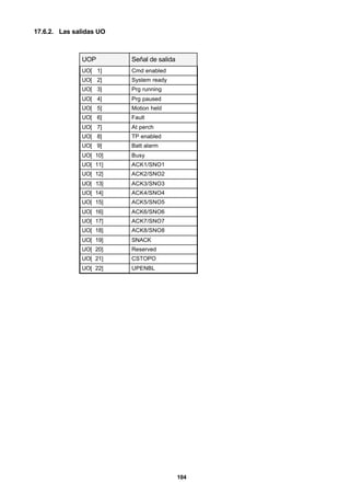 104
17.6.2. Las salidas UO
UOP Señal de salida
UO[ 1] Cmd enabled
UO[ 2] System ready
UO[ 3] Prg running
UO[ 4] Prg paused
UO[ 5] Motion held
UO[ 6] Fault
UO[ 7] At perch
UO[ 8] TP enabled
UO[ 9] Batt alarm
UO[ 10] Busy
UO[ 11] ACK1/SNO1
UO[ 12] ACK2/SNO2
UO[ 13] ACK3/SNO3
UO[ 14] ACK4/SNO4
UO[ 15] ACK5/SNO5
UO[ 16] ACK6/SNO6
UO[ 17] ACK7/SNO7
UO[ 18] ACK8/SNO8
UO[ 19] SNACK
UO[ 20] Reserved
UO[ 21] CSTOPO
UO[ 22] UPENBL
 