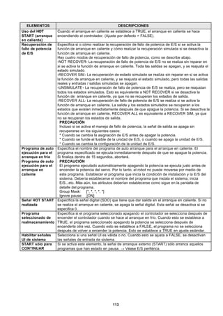 113
ELEMENTOS DESCRIPCIONES
Uso del HOT
START (arranque
en caliente)
Cuando el arranque en caliente se establece a TRUE, el arranque en caliente se hace
encendiendo el controlador. (Ajuste por defecto = FALSE).
Recuperación de
fallo de potencia
de E/S
Especifica si o cómo realizar la recuperación de fallo de potencia de E/S si se activa la
función de arranque en caliente y cómo realizar la recuperación simulada si se desactiva la
función de arranque en caliente.
Hay cuatro modos de recuperación de fallo de potencia, como se describe abajo.
-NOT RECOVER- La recuperación de fallo de potencia de E/S no se realiza sin reparar en
si se activa la función de arranque en caliente. Toda las salidas se apagan, y se reajusta el
estado simulado.
-RECOVER SIM- La recuperación de estado simulado se realiza sin reparar en si se activa
la función de arranque en caliente, y se reajusta el estado simulado, pero todas las salidas
reales y entradas / salidas simuladas se apagan.
-UNSIMULATE - La recuperación de fallo de potencia de E/S se realiza, pero se reajustan
todos los estados simulados. Esto es equivalente a NOT RECOVER si se desactiva la
función de arranque en caliente, ya que no se recuperan los estados de salida.
-RECOVER ALL- La recuperación de fallo de potencia de E/S se realiza si se activa la
función de arranque en caliente. La salida y los estados simulados se recuperan a los
estados que existen inmediatamente después de que apague la potencia. Si se desactiva la
función de arranque en caliente, RECOVER ALL es equivalente a RECOVER SIM, ya que
no se recuperan los estados de salida.
PRECAUCIÓN
Incluso si se activa el manejo de fallo de potencia, la señal de salida se apaga sin
recuperarse en los siguientes casos:
* Cuando se cambia la asignación de E/S antes de apagar la potencia.
* Cuando se funde el fusible de la unidad de E/S, o cuando se apaga la unidad de E/S.
* Cuando se cambia la configuración de la unidad de E/S.
Programa de auto
ejecución para el
arranque en frío
Programa de auto
ejecución para el
arranque en
caliente
Especifica el nombre del programa de auto arranque para el arranque en caliente. El
programa especificado se ejecuta inmediatamente después de que se apague la potencia.
Si finaliza dentro de 15 segundos, abortará.
PRECAUCIÓN
El programa ejecutado automáticamente apagando la potencia se ejecuta justo antes de
encender la potencia del servo. Por lo tanto, el robot no puede moverse por medio de
este programa. Establecer el programa que inicia la condición de instalación y la E/S del
sistema. Debería establecerse el nombre del programa que instala el sistema, inicia
E/S...etc. Más aún, los atributos deberían establecerse como sigue en la pantalla de
detalle del programa.
Group Mask: [*, *, *, *, *]
Ignore pause: [ON]
Señal HOT START
realizada
Especifica la señal digital (SDO) que tiene que dar salida en el arranque en caliente. Si no
se realiza el arranque en caliente, se apaga la señal digital. Esta señal se desactiva si se
especifica 0.
Programa
seleccionado de
realmacenamiento
Especifica si el programa seleccionado apagando el controlador se selecciona después de
encender el controlador cuando se hace al arranque en frío. Cuando esto se establece a
TRUE, el programa seleccionado apagando la potencia se selecciona después de
encenderla otra vez. Cuando esto se establece a FALSE, el programa no se selecciona
después de volver a encender la potencia. Esto se establece a TRUE en ajuste estándar.
Habilitar señales
UI de sistema
Selecciona si una señal UI es válida o no. Cuando esto se ajusta a FALSE, se desactivan
las señales de entrada de sistema.
START sólo para
CONTINUAR
Si se activa este elemento, la señal de arranque externo (START) sólo arranca aquellos
programas que han estado en pausa. → Véase E/S periférica.
 