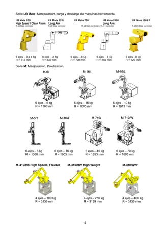 12
Serie LR Mate: Manipulación, carga y descarga de máquinas herramienta.
LR Mate 100i LR Mate 120i LR Mate 200i LR Mate 200iL LR Mate 100 I B
High Speed / Clean Room Long Arm Long Arm
R-J2 Mate controller R-J2 Mate controller R-J2 Mate controller / R-J3 I controller R-J3i B Mate controllerr
5 ejes – 3 a 5 kg 5 ejes – 3 kg 6 ejes – 3 kg 6 ejes – 3 kg 5 ejes –5 kg
R = 615 mm R = 835 mm R = 700 mm R = 856 mm R = 620 mm
Serie M: Manipulación, Paletización.
6 ejes – 6 kg 6 ejes – 16 kg 6 ejes – 10 kg
R = 1368 mm R = 1605 mm R = 1813 mm
6 ejes – 6 kg 6 ejes – 16 kg 6 ejes – 45 kg 6 ejes – 70 kg
R = 1368 mm R = 1605 mm R = 1893 mm R = 1893 mm
M-410iHS High Speed / Freezer M-410iHW High Weight M-410iWW
4 ejes – 100 kg 4 ejes – 250 kg 4 ejes – 400 kg
R = 3139 mm R = 3139 mm R = 3139 mm
 