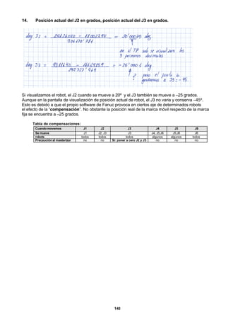 140
14. Posición actual del J2 en grados, posición actual del J3 en grados.
Si visualizamos el robot, el J2 cuando se mueve a 20º y el J3 también se mueve a –25 grados.
Aunque en la pantalla de visualización de posición actual de robot, el J3 no varia y conserva –45º.
Esto es debido a que el propio software de Fanuc provoca en ciertos eje de determinados robots
el efecto de la “compensación”. No obstante la posición real de la marca móvil respecto de la marca
fija se encuentra a –25 grados.
Tabla de compensaciones:
Cuando movemos J1 J2 J3 J4 J5 J6
Se mueve J1 J2, J3 J3 J4, J5,J6 J5,J6 J6
robots todos todos todos algunos algunos todos
Precauciónal masterizar no no Si: poner a cero J2 y J3 no no no
 