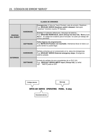 148
23. CÓDIGOS DE ERROR “SERVO”
CLASES DE ERRORES
Emergencias à Seta de Teach Pendant, seta de armario, Deadman...
P.ej. SRVO-003 SERVO Deadman switch released. Interruptor
“deadman” (hombre muerto) TP liberado.
HARDWARE
Averías à Cableado defectuoso, descarga de baterias...
P.ej. SRVO-065 WARN BLAL alarm (Group:%d Axis:%d). “Battery Low
Alarm”. El voltaje de la batería para el encoder, ha caído por debajo del
mínimo permitido
PROPIOS
DEL ROBOT
SOFTWARE
Fallos lógicos de programación.
P.ej. MOTN-018 Position not reachable. Intentamos llevar el robot a un
punto donde no puede llegar.
HARDWARE
Señales entrantes por el conexionado en la placa de emergencias.
P.ej. SRVO-007 SERVO External emergency stops. Emergencia
externa pulsada.
EXTERNOS
SOFTWARE
Entrada de señales de error procedentes de un PLC (UI).
P.ej.. SRVO-037 SERVO IMSTP input ( Group:%d). La señal
UI[1: *IMSTP] está en OFF
 