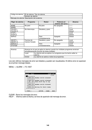 149
ID de alarma: Tipo de alarmaCódigo de alarma
Número de alarma
Mensaje de alarma: Descripción de la alarma
Rigor de alarma Programa Robot Potencia al
sistema del servo
Alcance
NONE
WARN
No para No para ------
------
PAUSE.L
PAUSE.G
Local
Global
STOP.L
STOP.G
Decelera y para
No apagada
Local
Global
SERVO
Se interrumpe
Para
inmediatamente
Apagada Global
ABORT.L
ABORT.G
Decelera y para No apagada Local
Global
SERVO 2
SYSTEM
Termina de
manera forzada
Para
inmediatametne
Apagada Local
Global
Alcance en el que se aplica la alarma cuando los múltiples programas arrancan
simultáneamente (función de tarea múltiple)
Local La alarma solo se aplica a un programa que ha hecho saltar la
alarma.
Alcance
Global La alarma se aplica a todos los programas.
Los cien últimos mensajes de error son listados y pueden ser visualizados. El último error en aparecer
es el primer mensaje listado.
MENU → ALARM → F3: HIST
Alarm : Hist JOINT 100 %
1/100
1 R E S E T
2 SRVO-003 Deadman switch released
3 R E S E T
4 SRVO-003 Deadman switch released
5 JOG -007 Press shift key to jog
6 R E S E T
7 SRVO-003 Deadman switch released
8 R E S E T
9 MCTL-014 Waiting for Servo ready
10 R E S E T
[ TYPE ] ACTIVE CLEAR HELP
CLEAR : Borra los mensajes de error.
HELP : Informa sobre la fecha y la hora de aparición del mensaje de error.
 