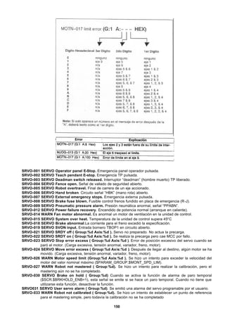 150
SRVO-001 SERVO Operator panel E-Stop. Emergencia panel operador pulsada.
SRVO-002 SERVO Teach pendant E-stop. Emergencia TP pulsada.
SRVO-003 SERVO Deadman switch released. Interruptor “deadman” (hombre muerto) TP liberado.
SRVO-004 SERVO Fence open. Señal de vallado de seguridad abierto.
SRVO-005 SERVO Robot overtravel. Final de carrera de un eje accionado.
SRVO-006 SERVO Hand broken. Circuito señal “HBK” (mano rota) abierto.
SRVO-007 SERVO External emergency stops. Emergencia externa pulsada.
SRVO-008 SERVO Brake fuse blown. Fusible control frenos fundido en placa de emergencia (R-J).
SRVO-009 SERVO Pneumatic pressure alarm. Presión neumática anormal, señal “PPABN”.
SRVO-012 SERVO Power failure recovery. Encendido de potencia normal (arranque en caliente).
SRVO-014 WARN Fan motor abnormal. Es anormal un motor de ventilación en la unidad de control.
SRVO-015 SERVO System over heat. Temperatura de la unidad de control supera 45°C
SRVO-018 SERVO Brake abnormal.La corriente para el freno excedió la especificación.
SRVO-019 SERVO SVON input. Entrada bornero TBOP1 en circuito abierto.
SRVO-021 SERVO SRDY off ( Group:%d Axis:%d ). Servo no preparado. No actua la precarga.
SRVO-022 SERVO SRDY on ( Group:%d Axis:%d ). Se realiza la precarga pero cae MCC por fallo.
SRVO-023 SERVO Stop error excess ( Group:%d Axis:%d ). Error de posición excesivo del servo cuando se
paró el motor. (Carga excesiva, tensión anormal, variador, freno, motor).
SRVO-024 SERVO Move error excess ( Group:%d Axis:%d ). Después de llegar al destino, algún motor se ha
movido. (Carga excesiva, tensión anormal, variador, freno, motor).
SRVO-026 WARN Motor speed limit (Group:%d Axis:%d ). Se hizo un intento para exceder la velocidad del
motor del valor nominal máximo ($PARAM_GROUP.$MONT_SPD_LIM).
SRVO-027 WARN Robot not mastered ( Group:%d). Se hizo un intento para realizar la calibración, pero el
mastering aún no se ha completado.
SRVO-030 SERVO Brake on hold ( Group:%d) Cuando se activa la función de alarma de paro temporal
($SCR.$BRKHOLD_ENB=1), esta señal se emite si se hace un paro temporal. Cuando no tiene que
utilizarse esta función, desactivar la función.
SRVO031 SERVO User servo alarm ( Group:%d). Se emitió una alarma del servo programable por el usuario.
SRVO-033 WARN Robot not calibrated ( Group:%d). Se hizo un intento de establecer un punto de referencia
para el mastering simple, pero todavía la calibración no se ha completado
 