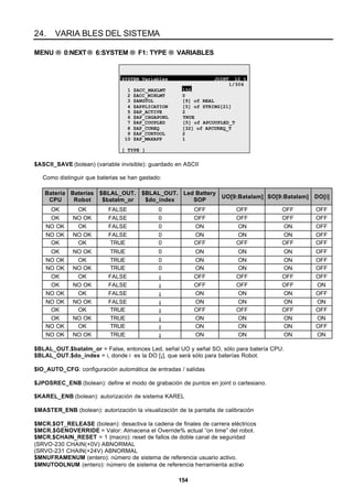 154
24. VARIA BLES DEL SISTEMA
MENU → 0:NEXT→ 6:SYSTEM→ F1: TYPE → VARIABLES
SYSTEM Variables JOINT 10 %
1/306
1 $ACC_MAXLMT 150
2 $ACC_MINLMT 0
3 $ANGTOL [9] of REAL
4 $APPLICATION [5] of STRING[21]
5 $AP_ACTIVE 2
6 $AP_CHGAPONL TRUE
7 $AP_COUPLED [5] of APCOUPLED_T
8 $AP_CUREQ [32] of APCUREQ_T
9 $AP_CURTOOL 2
10 $AP_MAXAPP 1
[ TYPE ]
$ASCII_SAVE (bolean) (variable invisible): guardado en ASCII
Como distinguir que baterías se han gastado:
Batería
CPU
Baterías
Robot
$BLAL_OUT.
$batalm_or
$BLAL_OUT.
$do_index
Led Battery
SOP
UO[9:Batalam] SO[9:Batalam] DO[i]
OK OK FALSE 0 OFF OFF OFF OFF
OK NO OK FALSE 0 OFF OFF OFF OFF
NO OK OK FALSE 0 ON ON ON OFF
NO OK NO OK FALSE 0 ON ON ON OFF
OK OK TRUE 0 OFF OFF OFF OFF
OK NO OK TRUE 0 ON ON ON OFF
NO OK OK TRUE 0 ON ON ON OFF
NO OK NO OK TRUE 0 ON ON ON OFF
OK OK FALSE ¡ OFF OFF OFF OFF
OK NO OK FALSE ¡ OFF OFF OFF ON
NO OK OK FALSE ¡ ON ON ON OFF
NO OK NO OK FALSE ¡ ON ON ON ON
OK OK TRUE ¡ OFF OFF OFF OFF
OK NO OK TRUE ¡ ON ON ON ON
NO OK OK TRUE ¡ ON ON ON OFF
NO OK NO OK TRUE ¡ ON ON ON ON
$BLAL_OUT.$batalm_or = False, entonces Led, señal UO y señal SO, sólo para batería CPU.
$BLAL_OUT.$do_index = i, donde i es la DO [¡], que será sólo para baterías Robot.
$IO_AUTO_CFG: configuración automática de entradas / salidas
$JPOSREC_ENB (bolean): define el modo de grabación de puntos en joint o cartesiano.
$KAREL_ENB (bolean): autorización de sistema KAREL
$MASTER_ENB (bolean): autorización la visualización de la pantalla de calibración
$MCR.$OT_RELEASE (bolean): desactiva la cadena de finales de carrera eléctricos
$MCR.$GENOVERRIDE = Valor: Almacena el Override% actual “on time” del robot.
$MCR.$CHAIN_RESET = 1 (macro): reset de fallos de doble canal de seguridad
(SRVO-230 CHAIN(+0V) ABNORMAL
(SRVO-231 CHAIN(+24V) ABNORMAL
$MNUFRAMENUM (entero): número de sistema de referencia usuario activo.
$MNUTOOLNUM (entero): número de sistema de referencia herramienta activo
 