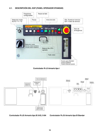 18
4.1. DESCRIPCIÓN DEL SOP (PANEL OPERADOR STANDAR)
Paro de
Emergencia
ON : Puesta en servicio
OFF :Fuera de servicio
Fallo robot
Batería litio CPU
agotada
En modo
Remoto
Selección modo
AUTO / T1 / T2
Reset de fallo
Pausa Inicio de ciclo
Selección modo
remoto (robot esclavo)
o local (robot maestro)
Pulsadores
configurables
Puerto serie RS232C
Puerto PCMCIA
Puerto Ethernet opción
Controlador R-J3 Armario tipo i
Controlador R-J3i Armario tipo B X-83, X-84 Controlador R-J3i Armario tipo B Standar
 