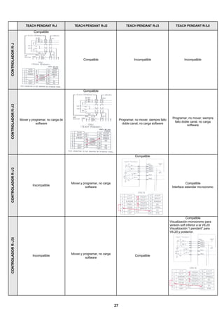 27
TEACH PENDANT R-J TEACH PENDANT R-J2 TEACH PENDANT R-J3 TEACH PENDANT R-3Ji
CONTROLADORR-J
Compatible
Compatible Incompatible Incompatible
CONTROLADORR-J2
Mover y programar, no carga de
software
Compatible
Programar, no mover, siempre fallo
doble canal, no carga software
Programar, no mover, siempre
fallo doble canal, no carga
software
CONTROLADORR-J3
Incompatible
Mover y programar, no carga
software
Compatible
Compatible
Interface estandar monocromo
CONTROLADORR-J3i
Incompatible
Mover y programar, no carga
software
Compatible
Compatible
Visualización monocromo para
versión soft inferior a la V6.20
Visualización “i pendant” para
V6.20 y posterior.
 