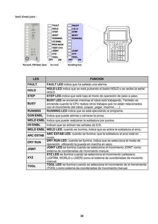 28
leed sheet para :
Renault, VW-Seat, Opel Arc tool Handling tool
LED FUNCIÓN
FAULT FAULT LED indica que ha saltado una alarma.
HOLD
HOLD LED indica que se está pulsando el botón HOLD o se recibe la señal
HOLD.
STEP STEP LED indica que está bajo el modo de operación de paso a paso.
BUSY
BUSY LED se enciende mientras el robot está trabajando. También se
enciende cuando la CPU realiza otros trabajos que no están relacionados
con el movimiento del robot. (copiar, pegar, imprimir......)
RUNNING RUNNING LED indica que se está ejecutando el programa.
GUN ENBL Indica que puede abrirse o cerrarse la pinza.
WELD ENBL Indica que puede realizarse la soldadura por puntos.
I/O ENBL Indican que se activan las señales de E/S.
WELD ENBL WELD LED, cuando se ilumina, indica que se activa la soldadura al arco.
ARC ESTAB
ARC ESTAB LED, cuando se ilumina, que la soldadura al arco está en
curso.
DRY RUN
DRY RUN LED, cuando se ilumina, indica que se selecciona el modo de
operación, utilizando la puesta en marcha en seco.
JOINT
JOINT LED se ilumina cuando se selecciona el movimiento JOINT como
sistema de coordenadas de movimiento manual.
XYZ
XYZ LED se ilumina cuando se selecciona el movimiento cartesiano
(JGFRM, WORLD o USER) como el sistema de coordenadas de moviento
manual.
TOOL
TOOL LED se ilumina cuando se selecciona el movimiento de la herramienta
(TOOL) como sistema de coordenadas de movimiento manual.
 