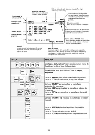 29
TECLA FUNCIÓN
Las teclas de función (F) para seleccionar un menú de
función en la última línea de la pantalla.
o
Para habilitar más tecla de función en la página
siguiente.
o
La tecla MENUS para visualizar el menú de pantalla.
La tecla FCTN para visualizar el menú de función.
o
La tecla SELECT para visualizar la pantalla de
selección del programa.
La tecla EDIT para visualizar la pantalla de edición del
programa.
La tecla DATApara visualizar la pantalla de datos del
programa.
La tecla MAN FCTNS visualiza la pantalla de operación
manual.
La tecla STATUS visualiza la pantalla de posición
actual.
La tecla E/S visualiza la pantalla de E/S.
La tecla POSN visualiza la pantalla de posición actual.
 