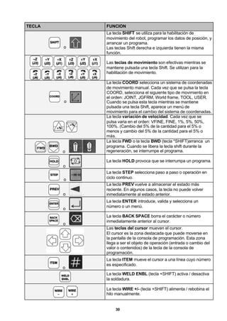30
TECLA FUNCIÓN
o
La tecla SHIFT se utiliza para la habilitación de
movimiento del robot, programar los datos de posición, y
arrancar un programa.
Las teclas Shift derecha e izquierda tienen la misma
función.
Las teclas de movimiento son efectivas mientras se
mantiene pulsada una tecla Shift. Se utilizan para la
habilitación de movimiento.
o
La tecla COORD selecciona un sistema de coordenadas
de movimiento manual. Cada vez que se pulsa la tecla
COORD, selecciona el siguiente tipo de movimiento en
el orden: JOINT, JGFRM, World frame, TOOL, USER.
Cuando se pulsa esta tecla mientras se mantiene
pulsada una tecla Shift, aparece un menú de
movimiento para el cambio del sistema de coordenadas.
La tecla variación de velocidad. Cada vez que se
pulsa varia en el orden: VFINE, FINE, 1%, 5%, 50%,
100%. (Cambio del 5% de la cantidad para el 5% o
menos y cambio del 5% de la cantidad para el 5% o
más.
o
La tecla FWD o la tecla BWD (tecla *SHIFT)arranca un
programa. Cuando se libera la tecla shift durante la
regeneración, se interrumpe el programa.
o
La tecla HOLD provoca que se interrumpa un programa.
o
La tecla STEP selecciona paso a paso o operación en
ciclo continuo.
o
La tecla PREV vuelve a almacenar el estado más
reciente. En algunos casos, la tecla no puede volver
inmediatamente al estado anterior.
o
La tecla ENTER introduce, valida y selecciona un
número o un menú.
o
La tecla BACK SPACE borra el carácter o número
inmediatamente anterior al cursor.
Las teclas del cursor mueven el cursor.
El cursor es la zona destacada que puede moverse en
la pantalla de la consola de programación. Esta zona
llega a ser el objeto de operación (entrada o cambio del
valor o contenidos) de la tecla de la consola de
programación.
o
La tecla ITEM mueve el cursor a una línea cuyo número
es especificado.
La tecla WELD ENBL (tecla +SHIFT) activa / desactiva
la soldadura.
La tecla WIRE +/- (tecla +SHIFT) alimenta / rebobina el
hilo manualmente.
 