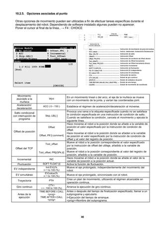 46
10.2.5. Opciones asociadas al punto
Otras opciones de movimiento pueden ser utilizadas a fin de efectuar tareas específicas durante el
desplazamiento del robot. Dependiendo de software instalado algunas pueden no aparecer.
Poner el cursor al final de la línea., → F4 : CHOICE
Motion Modify JOINT 10 %
1 No option 5 Offset,PR[ ]
2 ACC 6 Incremental
3 Skip,LBL[] 7 Tool_Offset
4 Offset/Frames 8 ---next page---
TOTO
1/2
1:J P[1] 100% FINE
[End]
Select item
[CHOICE]
Movimiento
asociado a la
muñeca
Wjnt
En un movimiento lineal o del arco, el eje de la muñeca se mueve
con un movimiento de la junta, y varían las coordenadas joint.
Aceleración/
deceleración
ACC ( 0 – 150 ) Establece el régimen de aceleración/deceleración al moverse.
Salto condicional
con interrupción de
programa
Skip, LBL[ ]
Provoca una rama a la etiqueta especificada cuando no se satisface
la condición especificada en una instrucción de condición de salto.
Cuando se satisface la condición, cancela el movimiento y ejecuta la
siguiente línea.
Offset de posición
Offset
Offset, PR [i:comment]
Hace moverse al robot a la posición donde se añade a la variable de
posición el valor especificado por la instrucción de condición de
offset
Hace moverse al robot a la posición donde se añaden a la variable
de posición el valor especificado por la instrucción de condición de
offset y el valor del registro de posición.
Offset del TCP
Tool_offset
Tool_offset, PR[(GPk:)I]
Mueve al robot a la posición correspondiente al valor especificado
por la instrucción de offset del utillaje, añadido a la variable de
posición.
Mueve el robot a la posición correspondiente al valor del registro de
posición, añadido a la variable de posición.
Incremental INC
Hace moverse al robot a la posición donde se añade el valor de la
variable de posición a la posición actual.
Fluctuación SOFT FLOAT [i] Activa la función de fluctuación.
EV independiente
Ind.EV(i)%
i= 1 to 100 (%)
Mueve el eje prolongado, independientemente del movimiento del
robot.
EV simultáneo
EV(value)%
i= 1 to 100 (%)
Mueve el eje prolongado, sincronizado con el robot.
Trayectoria PTH
Crea un plan de movimiento, utilizando el régimen alcanzable en
operación continua.
Giro continuo
CTV i
i = - 100 to 100 (%)
Arranca la ejecución de giro continuo.
Antes de la
ejecución
TIME BEFORE t CALL
<prog>
TIME AFTER t CALL
<prog>
Antes o después del tiempo de finalización especificado, llamar a un
subprograma y ejecutarlo.
t=Ejecución del tiempo de arranque.
<prog>=Nombre del subprograma.
 