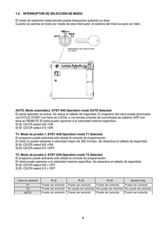 9
1.5. INTERRUPTOR DE SELECCIÓN DE MODO
El modo de operación seleccionado puede bloquearse quitando su llave.
Cuando se cambia el modo por medio de este interruptor, el sistema del robot se para con fallo:
.
AUTO: Modo automático. SYST-040 Operation mode AUTO Selected.
El panel operador se activa. Se activa el vallado de seguridad. El programa del robot puede arrancarse
vía CYCLE START con llave en LOCAL o vía remota a través de una entrada de sistema UOP con
llave en REMOTE.El robot puede operarse a la velocidad máxima específica.
SI [8: CE/CR select b0] =ON
SI [9: CE/CR select b1] =ON
T1: Modo de prueba 1. SYST-038 Operation mode T1 Selected.
El programa puede activarse sólo desde la consola de programación.
El robot no puede operarse a velocidad mayor de 250 mm/sec. Se desactiva el vallado de seguridad.
SI [8: CE/CR select b0] =ON
SI [9: CE/CR select b1] =OFF
T2: Modo de prueba 2. SYST-039 Operation mode T2 Selected.
El programa puede activarse sólo desde la consola de programación.
El robot puede operarse a la velocidad máxima específica. Se desactiva el vallado de seguridad.
SI [8: CE/CR select b0] = OFF
SI [9: CE/CR select b1] = OFF
Llave en posición R-J2 R-J3 R-J3i Epsilon-Vag
T1 Puede ser extraída Puede ser extraída Puede ser extraída Puede ser extraída
T2 Puede ser extraída No puede ser extraída No puede ser extraída No puede ser extraída
AUTO Puede ser extraída Puede ser extraída Puede ser extraída Puede ser extraída
 