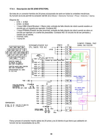 99
17.4.1. Descripción del EE (END EFECTOR).
Se trata de un conector hembra de 24 pines incorporado de serie en todas la unidades mecánicas.
Su función es la de permitir la conexión del EE (End Efector = Elemento Terminal = Pinza = Antorcha = Garra).
Dispone de:
- 8 RI = 8 RDI
- 8 RO = 8 RDO
- 1 Input HBK (Hand Brocken = Mano rota), entrada de fallo directo de robot cuando seabre un
circuito por un impacto por ejemplo. Contacto NC.
- 1 Input PPBAN (Presión de aire anormal), entrada de fallo directo de robot cuando se abre un
circuito por ejemplo un a señal de presostato. Contacto NO. El circuito ha de ser pensado y
creado por el cliente.
- 4 tomas +24V.
- 1 toma 0V.
Fanuc provee el conector macho aéreo de 24 pines y es el cliente el que tiene que cablearlo en
función de las necesidades de su EE.
 