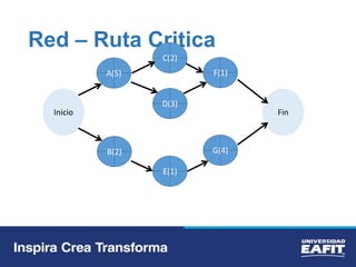 Red – Ruta Critica
A(5)
Inicio
B(2)
C(2)
D(3)
E(1)
F(1)
G(4)
Fin
 