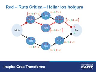 Red – Ruta Critica – Hallar los holgura
A(5)
Inicio
B(2)
C(2)
D(3)
E(1)
F(1)
G(4)
Fin
0 5
5 7
5 8
8 9
0 2
2 3
3 7
9
9
9
9
8
5
8
6
8
5
5
0
5
4
4
2
H = 9-9 = 0
H = 8-7 = 1
H = 8-8 = 0
H = 5-5 = 0
H = 9-7 = 2
H = 5-3 = 2
H = 4-2 = 2
 