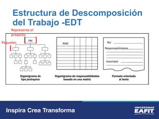 Estructura de Descomposición
del Trabajo -EDT
Representa el
proyecto
Paquetes
 