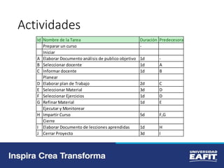 Actividades
Id Nombre de la Tarea Duración Predecesora
Preparar un curso -
Iniciar
A Elaborar Documento análisis de publico objetivo 1d -
B Seleccionar docente 1d A
C Informar docente 1d B
Planear
D Elaborar plan de Trabajo 2d C
E Seleccionar Material 3d D
F Seleccionar Ejercicios 1d D
G Refinar Material 1d E
Ejecutar y Monitorear
H Impartir Curso 5d F,G
Cierre
I Elaborar Documento de lecciones aprendidas 1d H
J Cerrar Proyecto 3d I
 