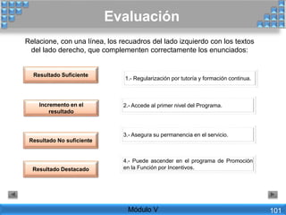 Evaluación
Relacione, con una línea, los recuadros del lado izquierdo con los textos
del lado derecho, que complementen correctamente los enunciados:
1.- Regularización por tutoría y formación continua.
2.- Accede al primer nivel del Programa.
3.- Asegura su permanencia en el servicio.
Resultado Suficiente
Incremento en el
resultado
Resultado No suficiente
Resultado Destacado
4.- Puede ascender en el programa de Promoción
en la Función por Incentivos.
Módulo V 101
 