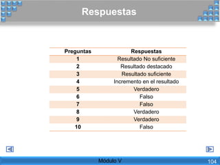 Respuestas
Módulo V
Preguntas Respuestas
1 Resultado No suficiente
2 Resultado destacado
3 Resultado suficiente
4 Incremento en el resultado
5 Verdadero
6 Falso
7 Falso
8 Verdadero
9 Verdadero
10 Falso
104
 