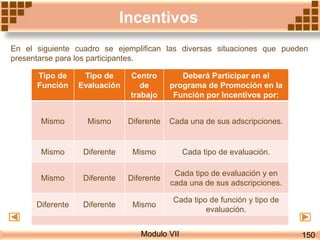 Modulo VII
Incentivos
En el siguiente cuadro se ejemplifican las diversas situaciones que pueden
presentarse para los participantes.
Tipo de
Función
Tipo de
Evaluación
Centro
de
trabajo
Deberá Participar en el
programa de Promoción en la
Función por Incentivos por:
Mismo Mismo Diferente Cada una de sus adscripciones.
Mismo Diferente Mismo Cada tipo de evaluación.
Mismo Diferente Diferente
Cada tipo de evaluación y en
cada una de sus adscripciones.
Diferente Diferente Mismo
Cada tipo de función y tipo de
evaluación.
150
 