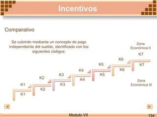 Modulo VII
Incentivos
K1
K2
K3
K4
K5
K6
K7
Comparativo
Se cubrirán mediante un concepto de pago
independiente del sueldo, identificado con los
siguientes códigos:
K1
K2
K3
K4
K5
K6
K7
Zona
Económica II
Zona
Económica III
154
 