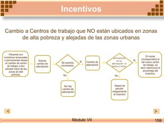 Modulo VII
Incentivos
Cambio a Centros de trabajo que NO están ubicados en zonas
de alta pobreza y alejadas de las zonas urbanas
159
Personal con
incentivos temporales
o permanentes desea
un cambio de centro
de trabajo a otro
ubicado fuera de las
zonas de alta
pobreza.
Se autoriza
movimiento.
El monto
corresponderá al
del nuevo centro
de trabajo, es
decir disminuirá el
porcentaje del
incentivo.
Dejará de
percibir
íntegramente
el incentivo
No
Solicita
cambio de
adscripción
.
permaneció
en su
adscripción al
menos 2 años.
Si Cambio de
adscripción
No hay
cambio de
adscripción
No
Si
 