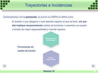 Modulo IX
Trayectorias e Incidencias
Comenzaremos con la promoción, la cual en la LGSPD se define como:
El acceso a una categoría o nivel docente superior al que se tiene, sin que
ello implique necesariamente cambio de funciones, o ascenso a un puesto
o función de mayor responsabilidad y nivel de ingresos.
Promociones sin
cambio de función:
Horas
Adicionales
Promoción en
la Función
194
 
