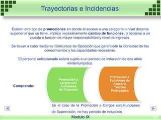 Modulo IX
Trayectorias e Incidencias
Comprende:
Promoción a
cargos con
Funciones
de Dirección
Promoción a
Funciones de
Asesoría
Técnica
Pedagógica
Existen otro tipo de promociones en donde el acceso a una categoría o nivel docente
superior al que se tiene, implica necesariamente cambio de funciones, o ascenso a un
puesto o función de mayor responsabilidad y nivel de ingresos.
Se llevan a cabo mediante Concursos de Oposición que garanticen la idoneidad de los
conocimientos y las capacidades necesarias.
El personal seleccionado estará sujeto a un periodo de inducción de dos años
ininterrumpidos.
En el caso de la Promoción a Cargos con Funciones
de Supervisión, no hay periodo de inducción.
197
 