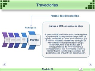 Promoción a
cargos de
dirección,
supervisión o
ATP
Promoción
por horas
adicionales
ATP temporal
(Reconocimient
o)
Tutoría y
Asesoría
Técnica
(Reconocimie
nto)
Ingreso al SPD con cambio de plaza
El personal con nivel de incentivo en la (s) plaza
(s) que ocupa, podrá participar del proceso de
ingreso previsto en el SPD, en el entendido que
al obtener resultado de idóneo y ser sujeto de
intercambio de la (s) plaza (s) que ocupa,
deberá renunciar a las mismas con la
consecuente baja del nivel de incentivo
correspondiente; este movimiento se deberá
realizar bajo la estricta responsabilidad del
personal que se encuentre en esta situación.
Ingreso
.
Trayectorias
Modulo IX 207
Participa en:
Personal docente en servicio
 