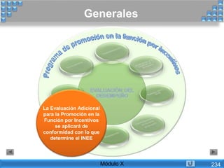 La Evaluación Adicional
para la Promoción en la
Función por Incentivos
se aplicará de
conformidad con lo que
determine el INEE
Generales
Módulo X 234
 