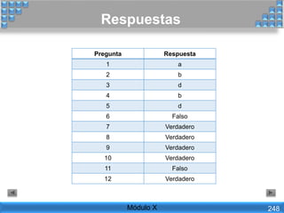 Respuestas
Módulo X
Pregunta Respuesta
1 a
2 b
3 d
4 b
5 d
6 Falso
7 Verdadero
8 Verdadero
9 Verdadero
10 Verdadero
11 Falso
12 Verdadero
248
 