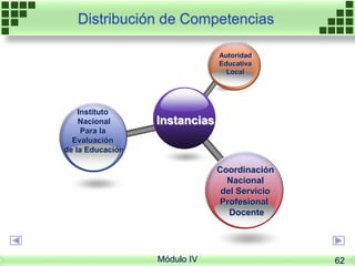 Instancias
Autoridad
Educativa
Local
Instituto
Nacional
Para la
Evaluación
de la Educación
Coordinación
Nacional
del Servicio
Profesional
Docente
Distribución de Competencias
Módulo IV 62
 