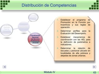1. Establecer el programa de
Promoción en la Función por
Incentivos y sus reglas de
operación.
2. Determinar perfiles para la
Evaluación del Desempeño.
3. Establecer mecanismos de
coordinación con las AEL para
la definición de parámetros e
indicadores.
4. Determinar la relación de
escuelas y personal ubicado en
localidades de alta pobreza y
alejadas de zonas urbanas.
Instancias
Autoridad
Educativa
Local
Instituto
Nacional
Para la
Evaluación
de la Educación
Coordinación
Nacional
del Servicio
Profesional
Docente
Distribución de Competencias
Módulo IV 63
 