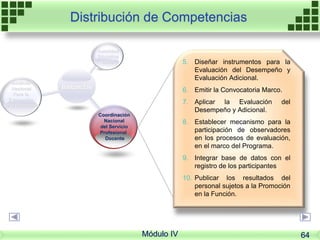 5. Diseñar instrumentos para la
Evaluación del Desempeño y
Evaluación Adicional.
6. Emitir la Convocatoria Marco.
7. Aplicar la Evaluación del
Desempeño y Adicional.
8. Establecer mecanismo para la
participación de observadores
en los procesos de evaluación,
en el marco del Programa.
9. Integrar base de datos con el
registro de los participantes
10. Publicar los resultados del
personal sujetos a la Promoción
en la Función.
Instancias
Autoridad
Educativa
Local
Instituto
Nacional
Para la
Evaluación
de la Educación
Coordinación
Nacional
del Servicio
Profesional
Docente
Distribución de Competencias
Módulo IV 64
 