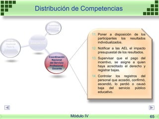 11. Poner a disposición de los
participantes los resultados
individualizados.
12. Notificar a las AEL el impacto
presupuestal de los resultados.
13. Supervisar que el pago del
incentivo, se asigne a quien
haya acreditado el derecho y
registrar bajas.
14. Controlar los registros del
personal que accedió, confirmó,
ascendió, lo perdió o causó
baja del servicio público
educativo.
Instancias
Autoridad
Educativa
Local
Instituto
Nacional
Para la
Evaluación
de la Educación
Coordinación
Nacional
del Servicio
Profesional
Docente
Distribución de Competencias
Módulo IV 65
 