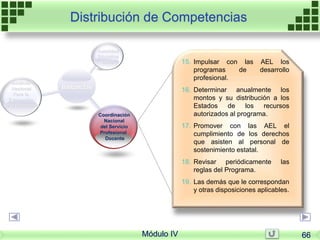 15. Impulsar con las AEL los
programas de desarrollo
profesional.
16. Determinar anualmente los
montos y su distribución a los
Estados de los recursos
autorizados al programa.
17. Promover con las AEL el
cumplimiento de los derechos
que asisten al personal de
sostenimiento estatal.
18. Revisar periódicamente las
reglas del Programa.
19. Las demás que le correspondan
y otras disposiciones aplicables.
Instancias
Autoridad
Educativa
Local
Instituto
Nacional
Para la
Evaluación
de la Educación
Coordinación
Nacional
del Servicio
Profesional
Docente
Distribución de Competencias
Módulo IV 66
 
