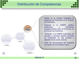 Instancias
Autoridad
Educativa
Local
Instituto
Nacional
Para la
Evaluación
de la Educación
Coordinación
Nacional
del Servicio
Profesional
Docente
Distribución de Competencias
1. Operar en la Entidad Federativa el
programa de Promoción en la Función
por Incentivos.
2. Proponer a la CNSPD perfiles,
parámetros, e indicadores
complementarios para la Promoción en
la Función por Incentivos.
3. Presentar a la CNSPD propuestas de
escuelas y personal adscrito ubicadas
en localidades de alta pobreza y
alejadas de las zonas urbanas.
4. Emitir las convocatorias del Programa
con base a la convocatoria marco.
Módulo IV 69
 