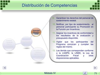 Instancias
Autoridad
Educativa
Local
Instituto
Nacional
Para la
Evaluación
de la Educación
Coordinación
Nacional
del Servicio
Profesional
Docente
Distribución de Competencias
9. Garantizar los derechos del personal de
sostenimiento estatal.
10. Notificar, por tipo de sostenimiento, al
personal participante su Promoción en
la Función por Incentivos.
11. Asignar los incentivos de conformidad a
los resultados de la evaluación y
presupuesto disponible.
12. Vigilar que los participantes del
Programa conozcan y cumplan las
reglas del mismo.
13. Las demás que correspondan conforme
a la LGSPD, la LINEE, la Ley de
Coordinación Fiscal y otras
disposiciones aplicables.
Módulo IV 71
 