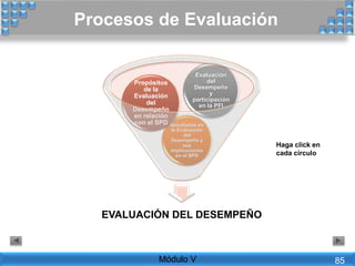 Haga click en
cada círculo
EVALUACIÓN DEL DESEMPEÑO
Resultados en
la Evaluación
del
Desempeño y
sus
implicaciones
en el SPD
Propósitos
de la
Evaluación
del
Desempeño
en relación
con el SPD
Evaluación
del
Desempeño
y
participación
en la PFI
Procesos de Evaluación
Módulo V 85
 