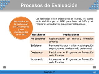 Resultados en
la Evaluación
del Desempeño
y sus
implicaciones
en el SPD Resultados Implicaciones
No Suficiente Regularización por tutoría y formación
continua
Suficiente Permanencia por 4 años y participación
en programas de desarrollo profesional
Destacado Participa en el Programa de Promoción
en la Función
Incremento Ascenso en el Programa de Promoción
en la Función
Los resultados serán presentados en niveles, los cuales
serán definidos por el INEE, para fines del SPD y del
Programa; se tendrán las siguientes implicaciones:
Procesos de Evaluación
Módulo V 88
 